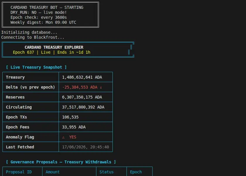 Cardano Treasury Explorer CLI: a live treasury snapshot table for epoch 637 and a list of pending governance treasury withdrawals.