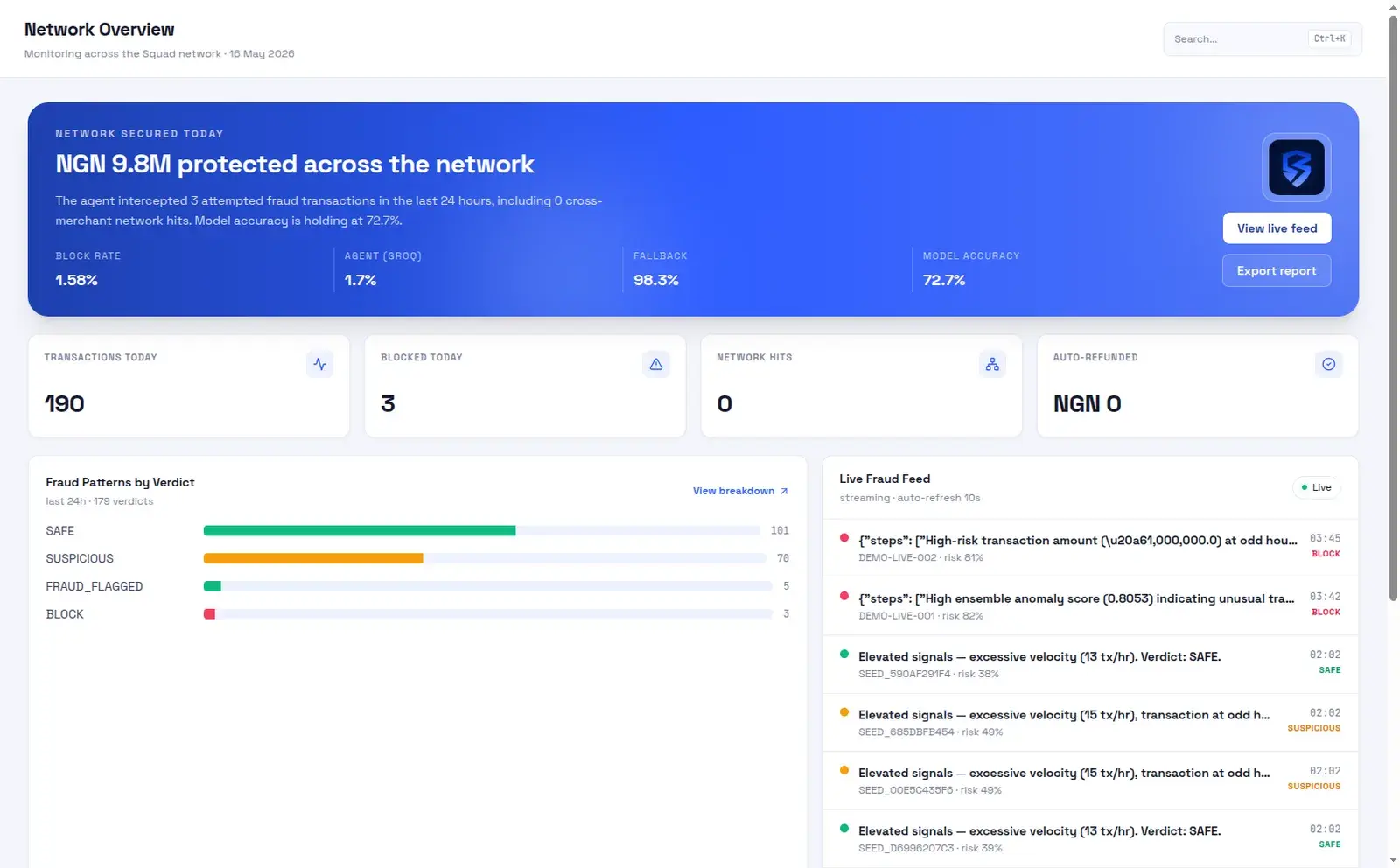ShieldPay network overview dashboard showing transaction, block and auto-refund counters, fraud patterns by verdict, and a live fraud feed — seeded demo data.