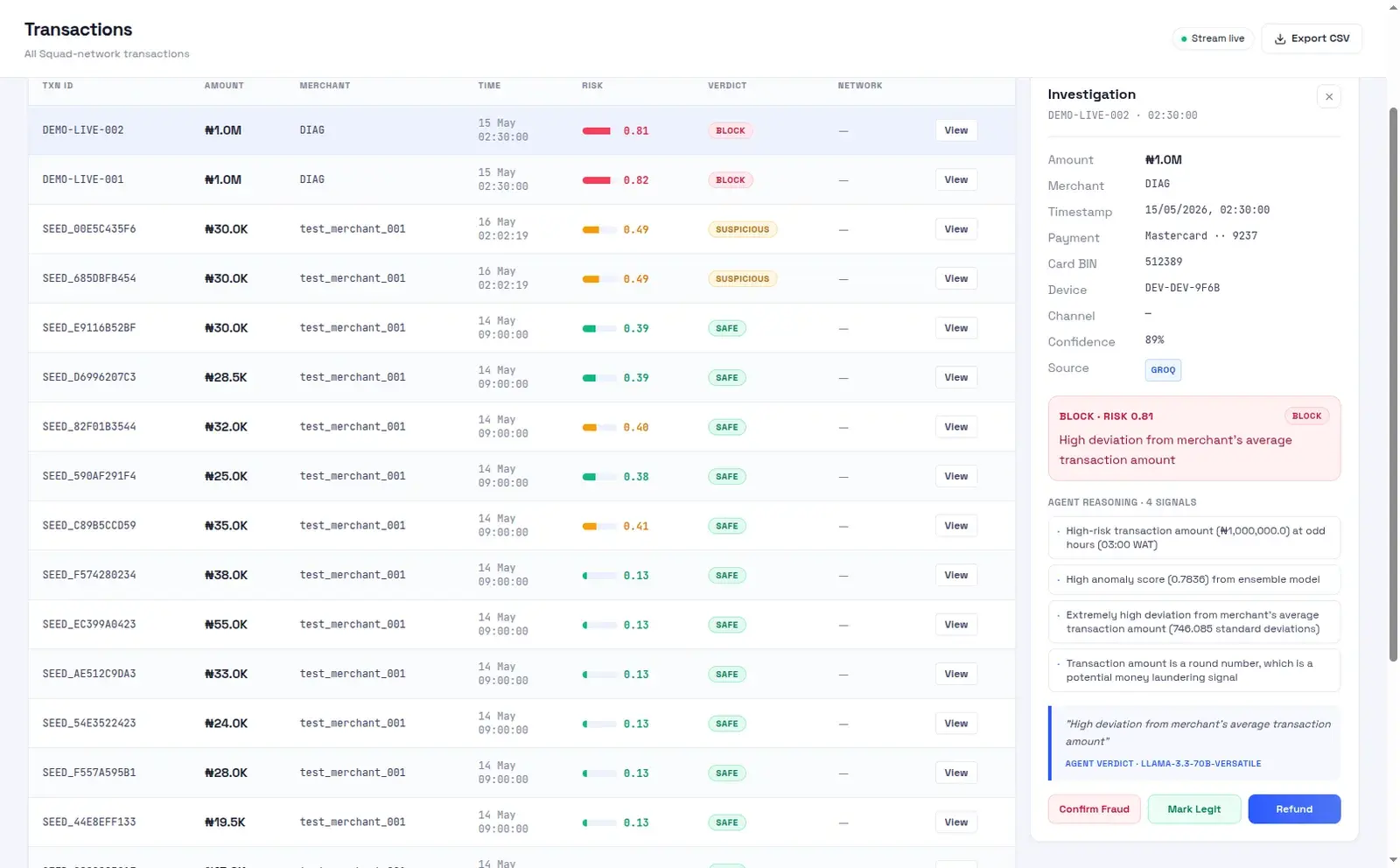 ShieldPay transactions table with risk scores and verdicts, and an investigation panel listing the agent's four reasons for blocking a demo transaction.